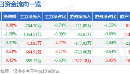 股票行情快报：康缘药业（600557）1月27日主力资金净卖出704.70万元