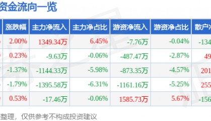 股票行情快报：桂发祥（002820）9月16日主力资金净买入1349.34万元