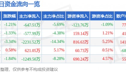 股票行情快报：朗玛信息（300288）9月4日主力资金净卖出647.51万元