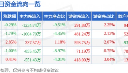 股票行情快报：安利股份（300218）3月4日主力资金净卖出1234.74万元