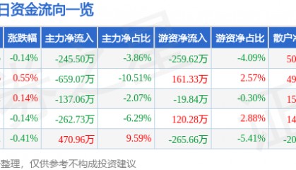 股票行情快报：中信金属（601061）1月27日主力资金净卖出245.50万元