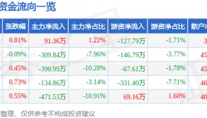 股票行情快报：桂发祥（002820）8月7日主力资金净买入91.36万元