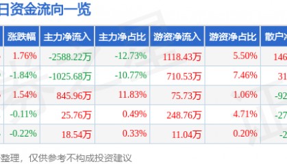股票行情快报：珠江啤酒（002461）2月24日主力资金净卖出2588.22万元