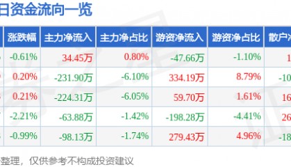 股票行情快报：海翔药业（002099）2月21日主力资金净买入34.45万元