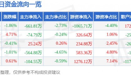 股票行情快报：蒙娜丽莎（002918）3月31日主力资金净卖出661.81万元