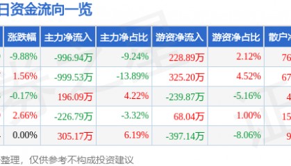 股票行情快报：通宝能源（600780）4月7日主力资金净卖出996.94万元