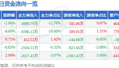股票行情快报：太极股份（002368）12月16日主力资金净卖出4989.79万元