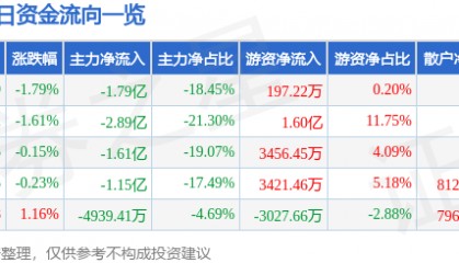 股票行情快报：特变电工（600089）12月16日主力资金净卖出1.79亿元