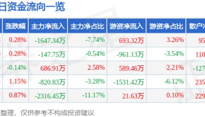 股票行情快报：上海莱士（002252）2月10日主力资金净卖出1647.34万元