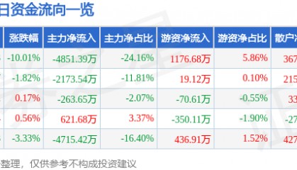 股票行情快报：高新发展（000628）4月7日主力资金净卖出4851.39万元