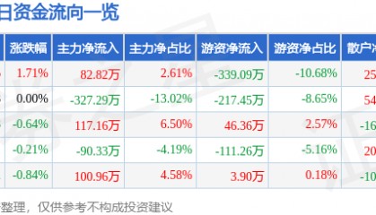 股票行情快报：沃华医药（002107）2月17日主力资金净买入82.82万元