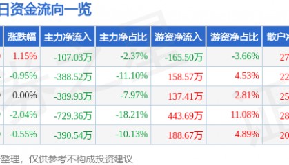 股票行情快报：澄星股份（600078）3月10日主力资金净卖出107.03万元