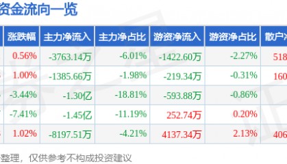 股票行情快报：高伟达（300465）9月30日主力资金净卖出3763.14万元