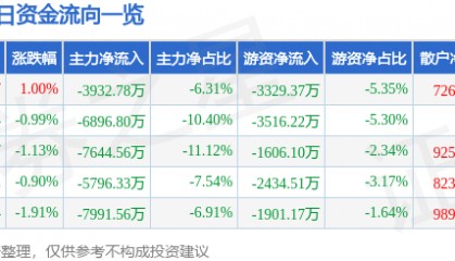 股票行情快报：特变电工（600089）12月6日主力资金净卖出3932.78万元