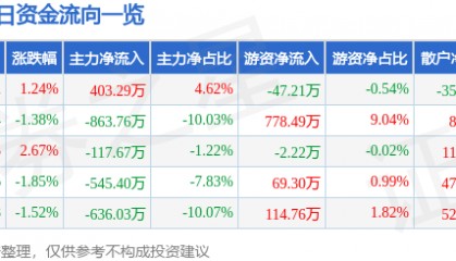 股票行情快报：金陵药业（000919）1月8日主力资金净买入403.29万元