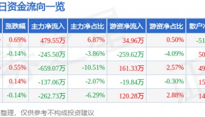 股票行情快报：中信金属（601061）2月5日主力资金净买入479.55万元