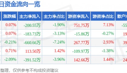 股票行情快报：康缘药业（600557）12月27日主力资金净卖出200.55万元