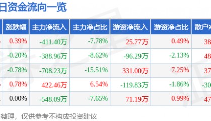 股票行情快报：云南旅游（002059）5月13日主力资金净卖出411.40万元