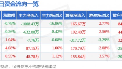 股票行情快报：京威股份（002662）2月11日主力资金净卖出1008.43万元