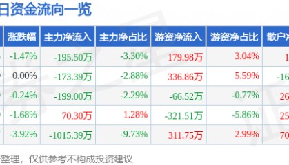 股票行情快报：成都路桥（002628）1月27日主力资金净卖出195.50万元