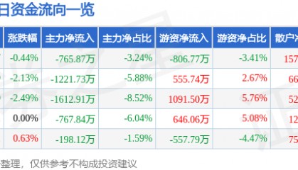 股票行情快报：中金岭南（000060）1月3日主力资金净卖出765.87万元
