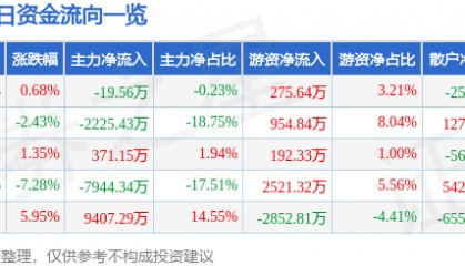 股票行情快报：成都路桥（002628）3月14日主力资金净卖出19.56万元