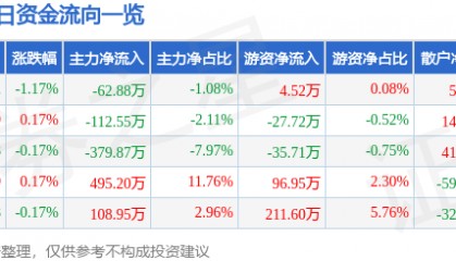 股票行情快报：通宝能源（600780）6月12日主力资金净卖出62.88万元