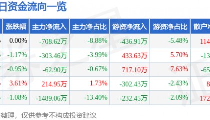 股票行情快报:华伍股份(300095)9月29日主力资金净卖出708.62万元