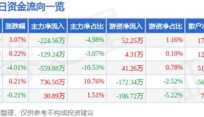股票行情快报：沃华医药（002107）3月26日主力资金净卖出224.56万元