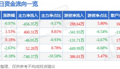 股票行情快报：沙河股份（000014）12月30日主力资金净卖出456.35万元