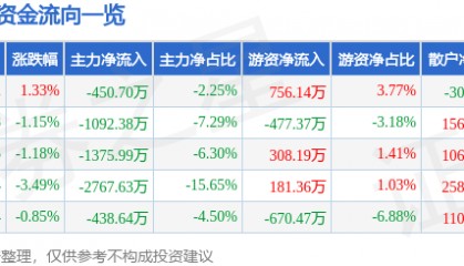 股票行情快报：水井坊（600779）6月18日主力资金净卖出450.70万元