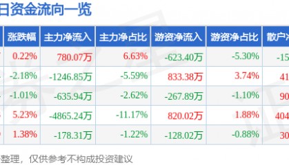 股票行情快报：京新药业（002020）3月13日主力资金净买入780.07万元