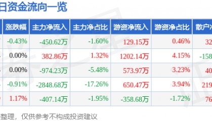 股票行情快报：康泰生物（300601）7月23日主力资金净卖出450.62万元