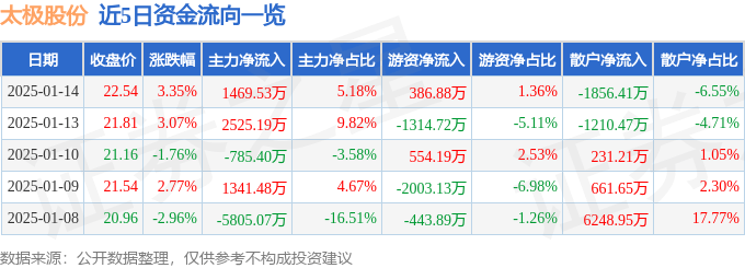 股票行情快报：太极股份（002368）1月14日主力资金净买入1469.53万元