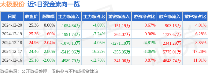 股票行情快报：太极股份（002368）12月20日主力资金净卖出1054.34万元