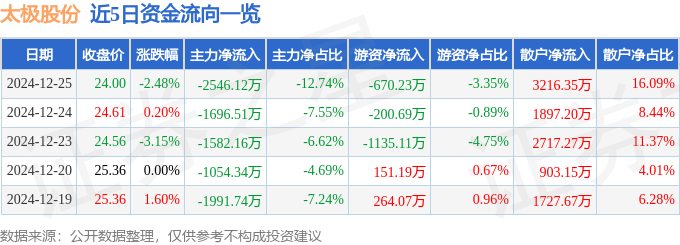 股票行情快报：太极股份（002368）12月25日主力资金净卖出2546.12万元