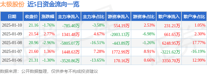 股票行情快报：太极股份（002368）1月10日主力资金净卖出785.40万元
