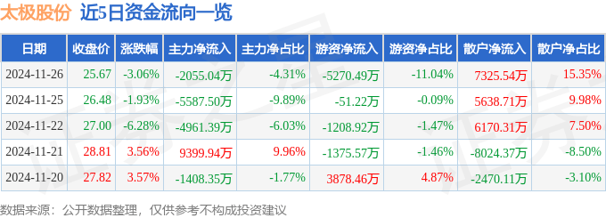 股票行情快报：太极股份（002368）11月26日主力资金净卖出2055.04万元