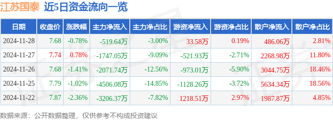 股票行情快报：江苏国泰（002091）11月28日主力资金净卖出519.64万元