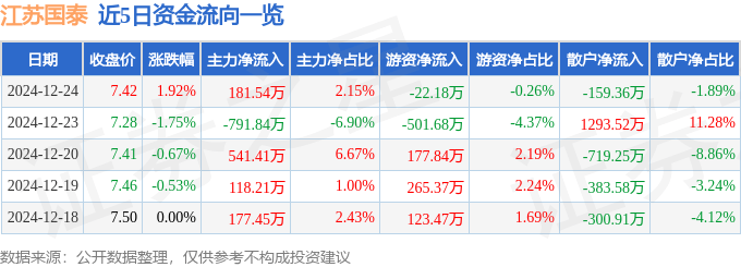 股票行情快报：江苏国泰（002091）12月24日主力资金净买入181.54万元