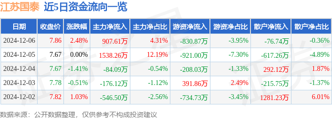 股票行情快报：江苏国泰（002091）12月6日主力资金净买入907.61万元
