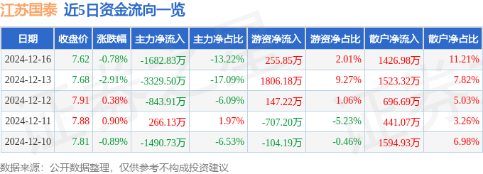 股票行情快报：江苏国泰（002091）12月16日主力资金净卖出1682.83万元