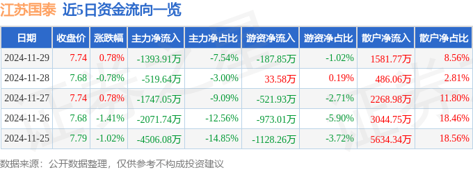 股票行情快报：江苏国泰（002091）11月29日主力资金净卖出1393.91万元