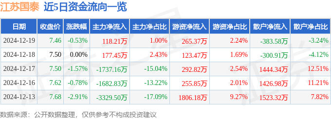 股票行情快报：江苏国泰（002091）12月19日主力资金净买入118.21万元