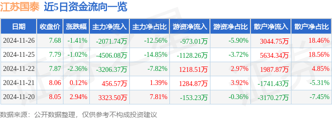 股票行情快报：江苏国泰（002091）11月26日主力资金净卖出2071.74万元