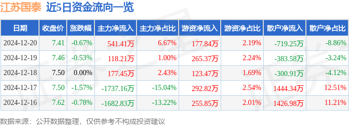 股票行情快报：江苏国泰（002091）12月20日主力资金净买入541.41万元