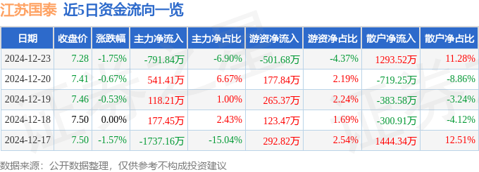 股票行情快报：江苏国泰（002091）12月23日主力资金净卖出791.84万元