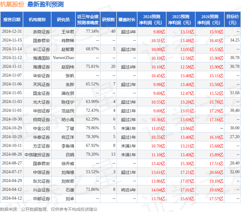 国金证券：给予杭氧股份买入评级