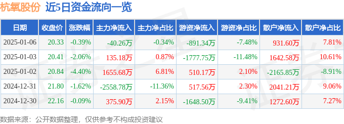 股票行情快报：杭氧股份（002430）1月6日主力资金净卖出40.26万元