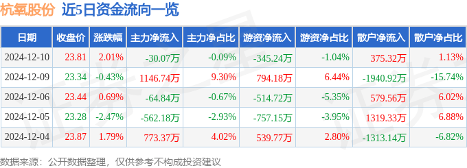 股票行情快报：杭氧股份（002430）12月10日主力资金净卖出30.07万元
